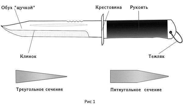 Конструкция ножа